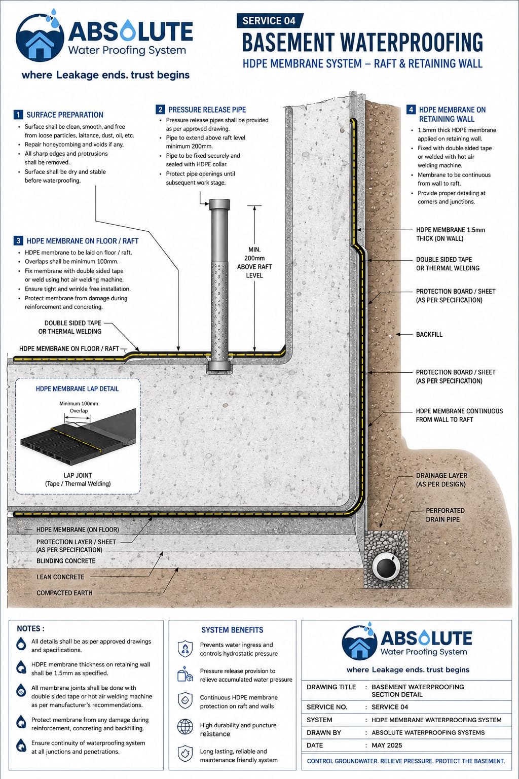 HDPE Membrane Waterproofing Basements